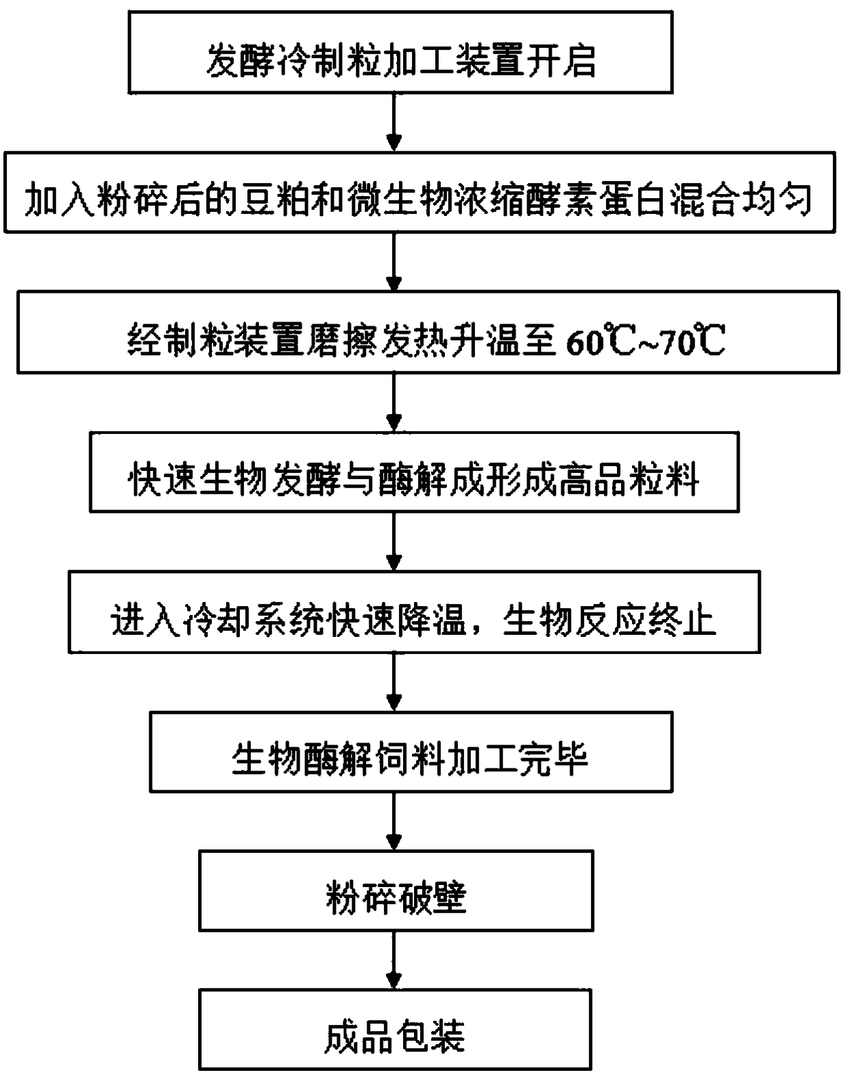 A kind of microbial enzymolysis soybean protein