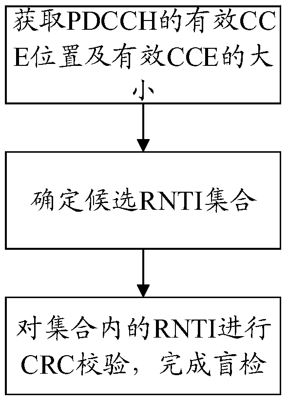 Blind detection method of physical downlink control channel