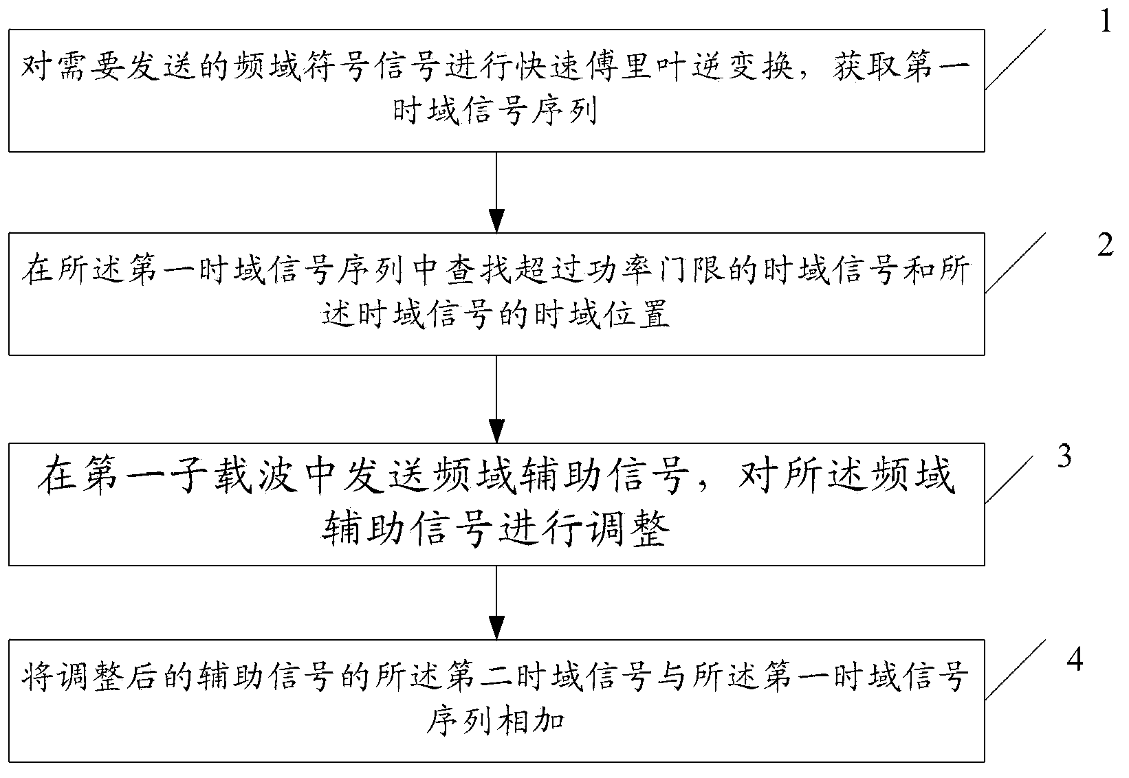 Method for reducing peak-to-average ratio in OFDM system and access device