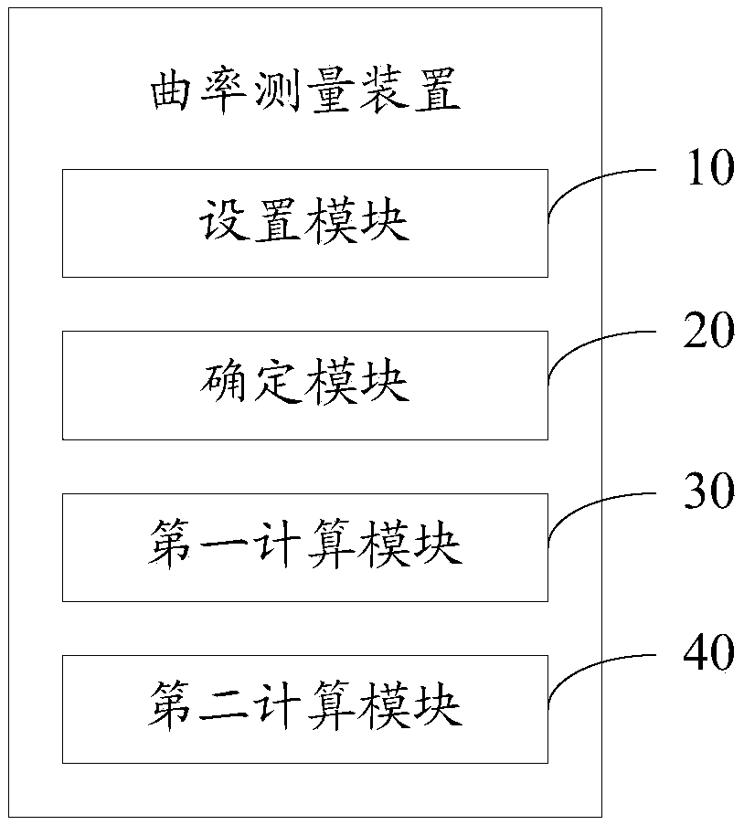 Method and device for measuring curvature