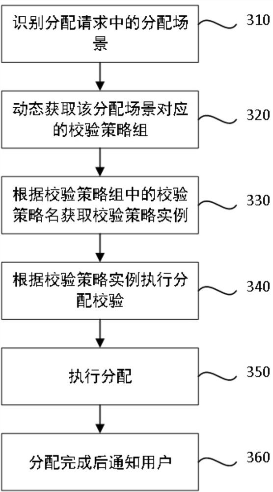 Dynamic configuration method, device and electronic device for store allocation scenario