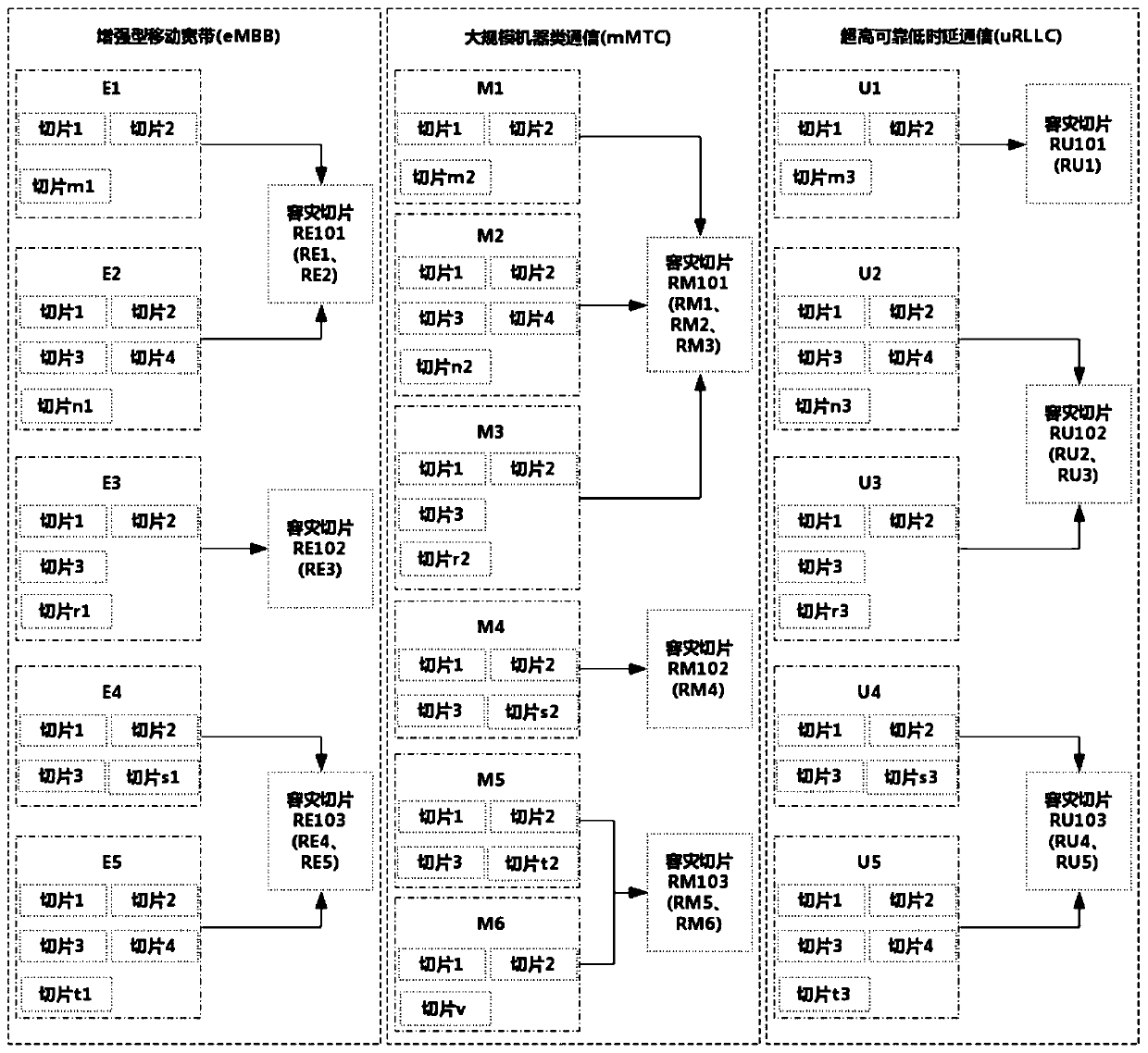 Disaster tolerance processing method of 5G network slice