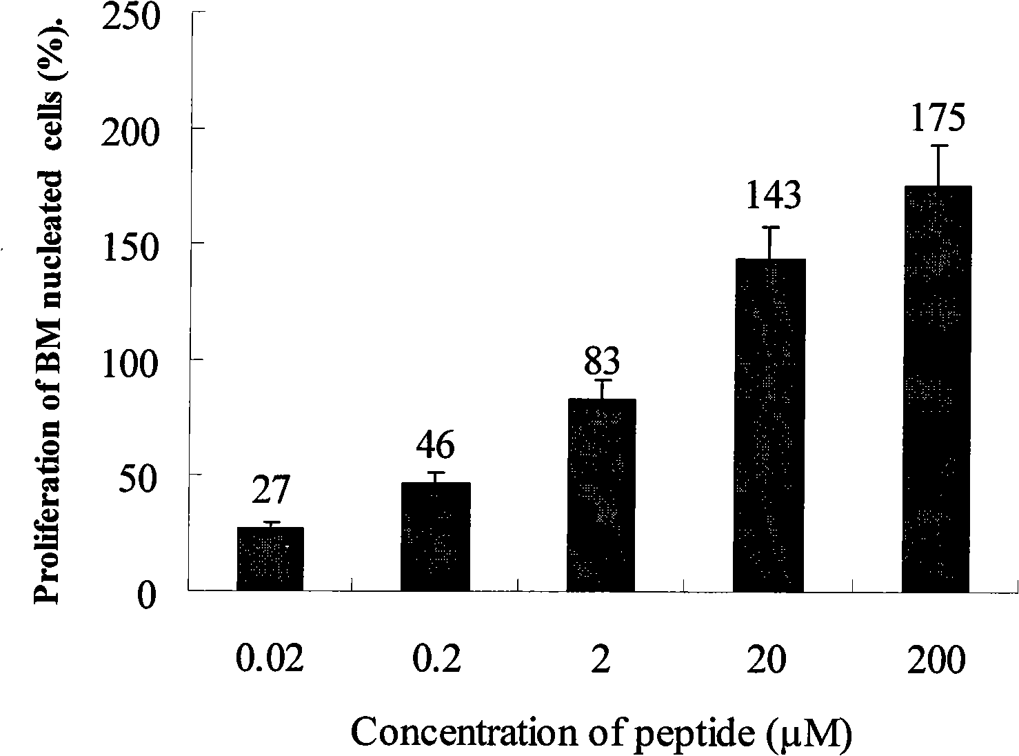 Peptide medicaments for accelerating medulla hematopoiesis cell proliferation