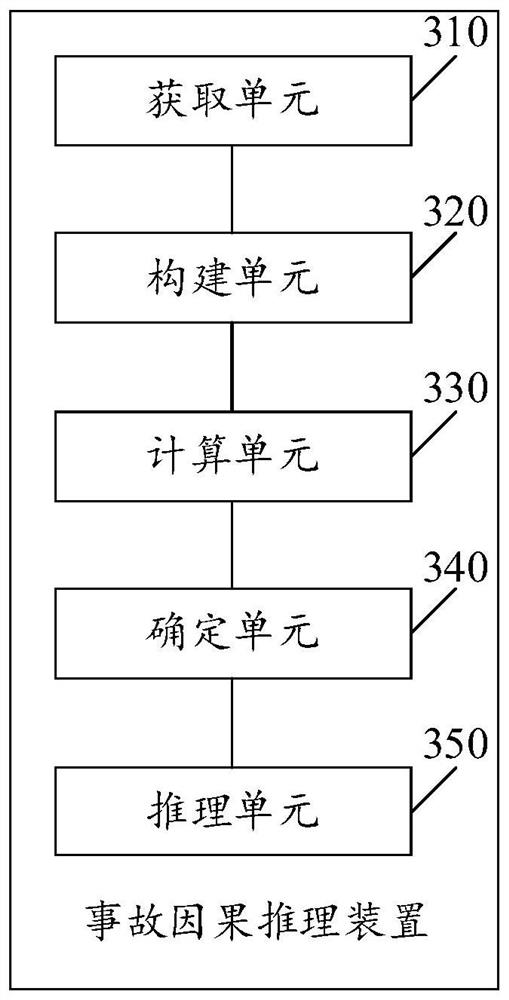 Accident causal reasoning method and device, electronic equipment and readable storage medium