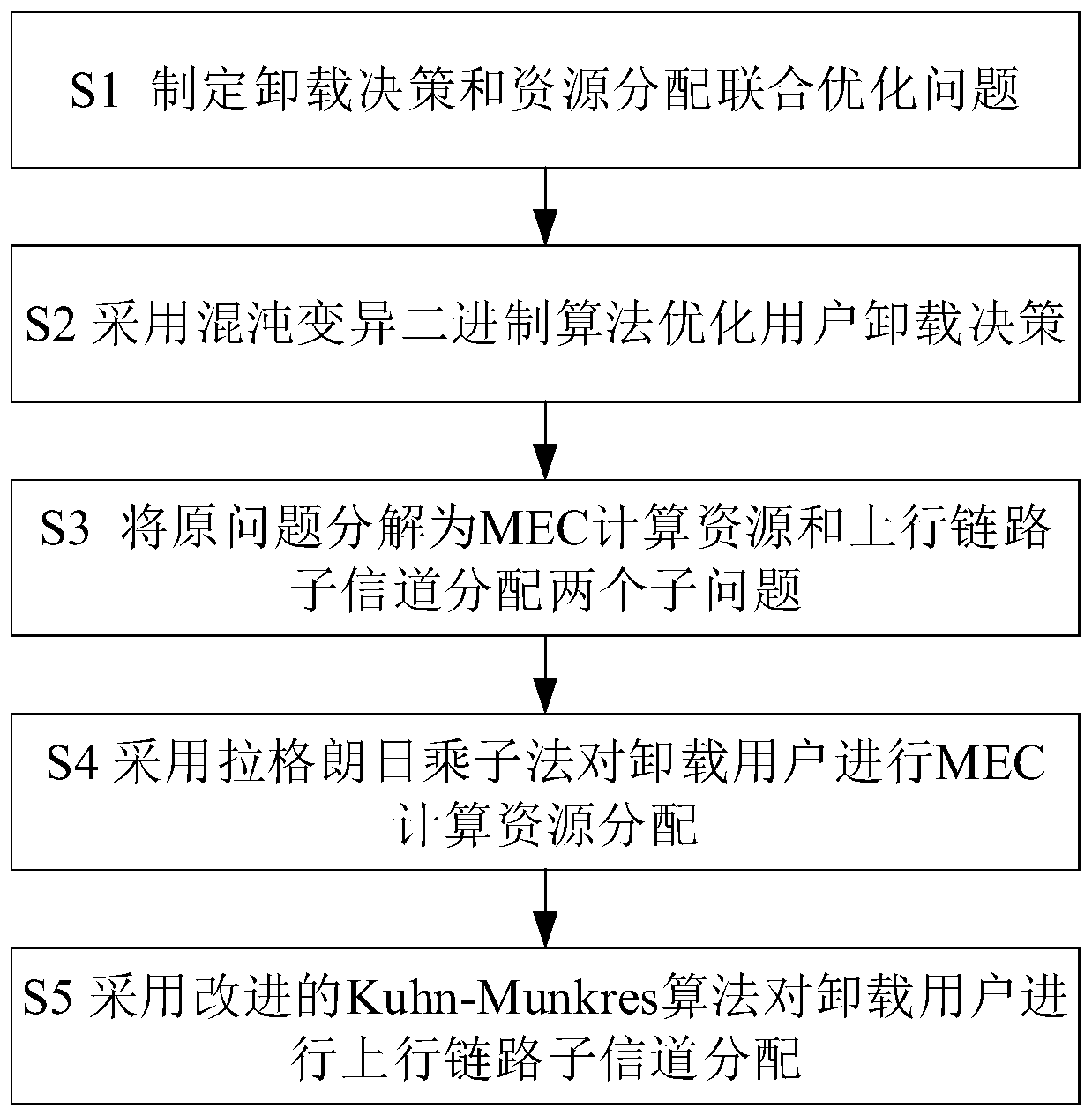 Joint optimization method for task unloading and resource allocation in multi-cell scene