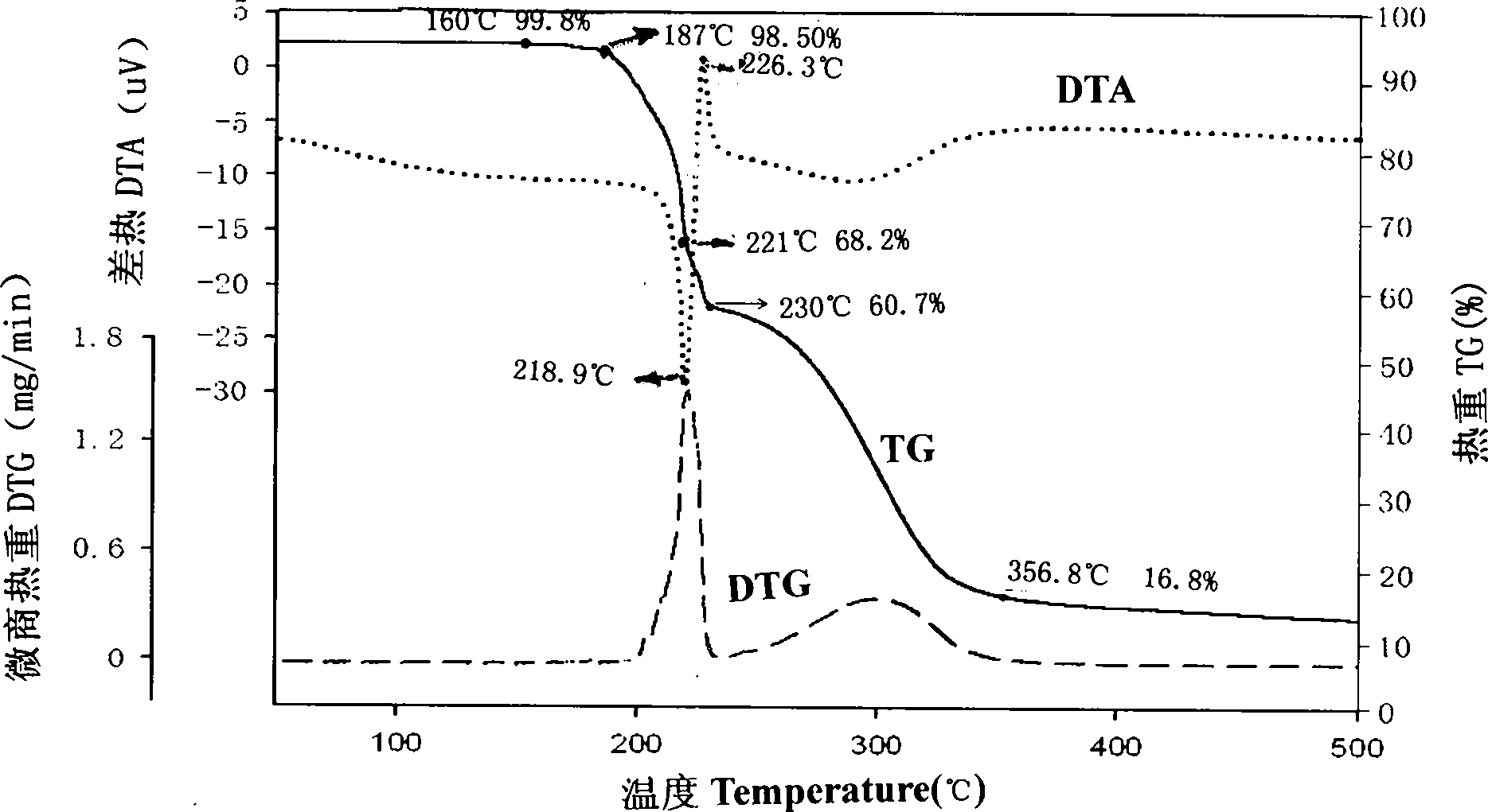 Thermal analyzer for material pyrolysis behavior and flowing carrier gas-single-drop microextraction combined device and using method thereof