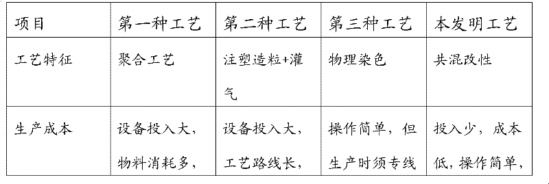 Preparation method of black gray expandable polystyrene