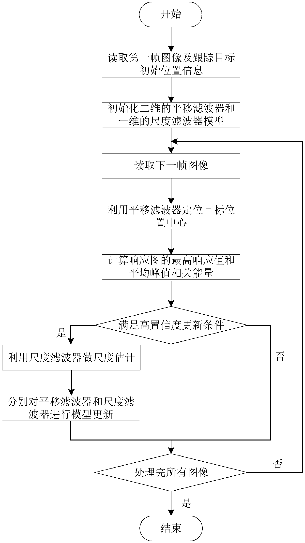 High-speed correlation filtering tracking method based on a high-confidence updating strategy