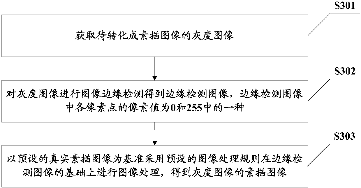 Sketch image generation method, terminal, and computer readable storage medium