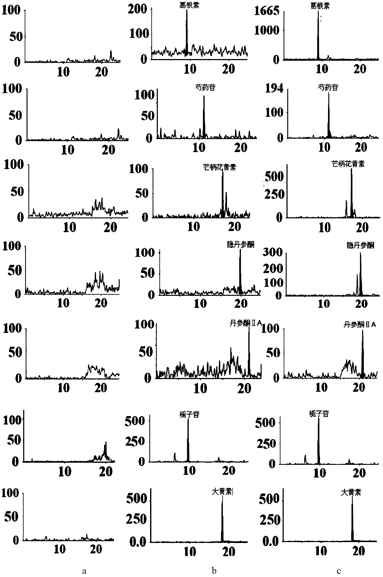 Method for simultaneously detecting main components of compound Danlou tablet in plasma