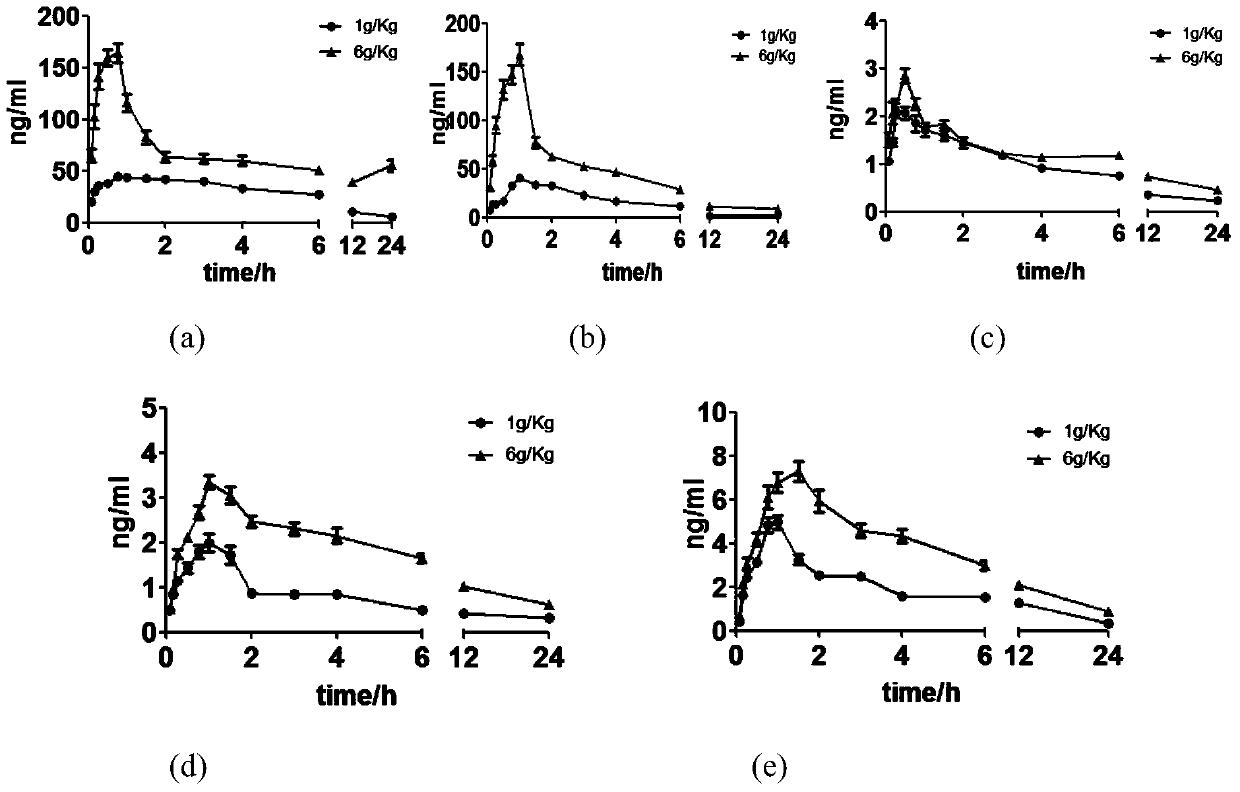 Method for simultaneously detecting main components of compound Danlou tablet in plasma