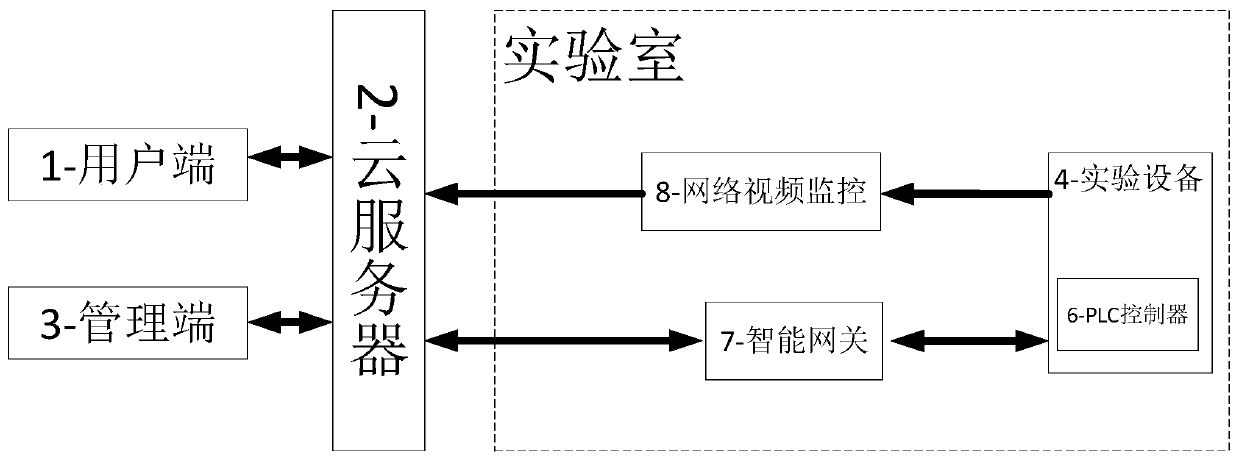 Cloud virtual sharing practical teaching platform and remote control method