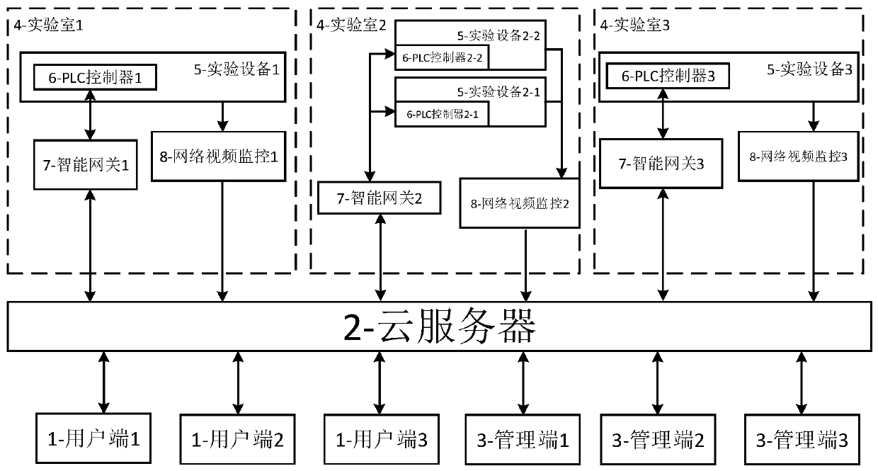 Cloud virtual sharing practical teaching platform and remote control method