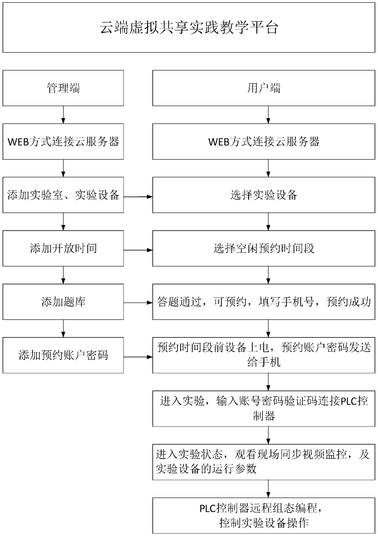 Cloud virtual sharing practical teaching platform and remote control method