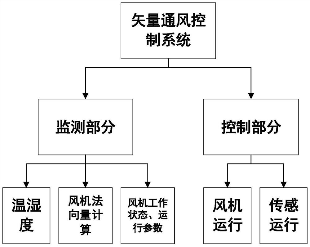 A vector ventilation control system and its control method