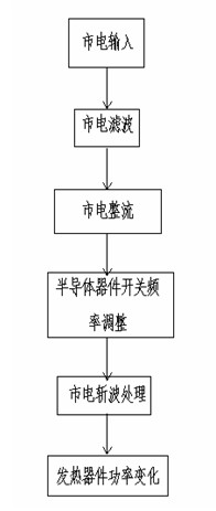 Heating power control circuit and control method