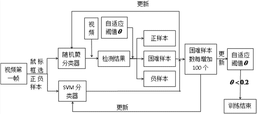 Autonomous learning multi-target detection method based on hybrid classifier