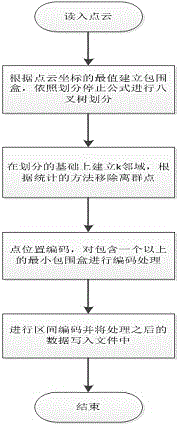 Scattered point cloud compression method based on octree