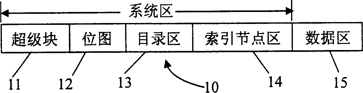 File system in device of recording and playing back sounds and images under embedded type environment