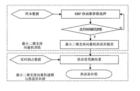 Novel least square support vector machine modeling method for thermal error of numerical control machine