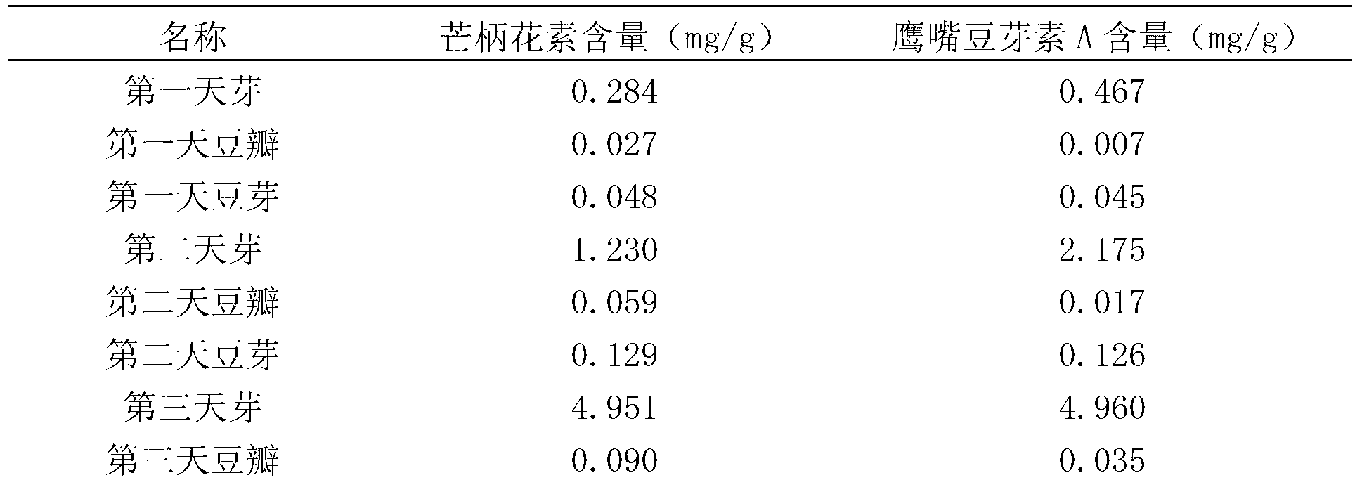 Preparation method and application of chickpea sprout extract dispersible tablet