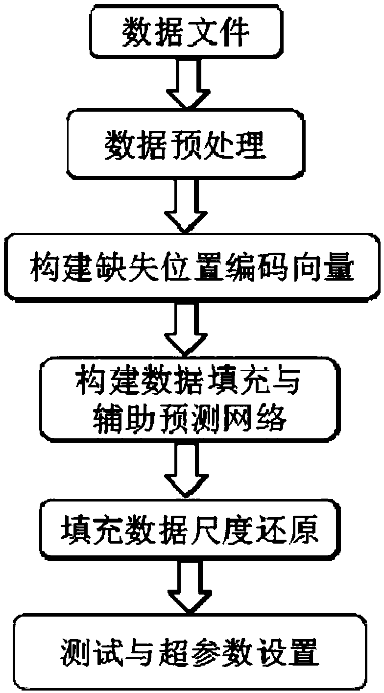 A method for completing and predicting an attribute missing data set based on generative adversarial network