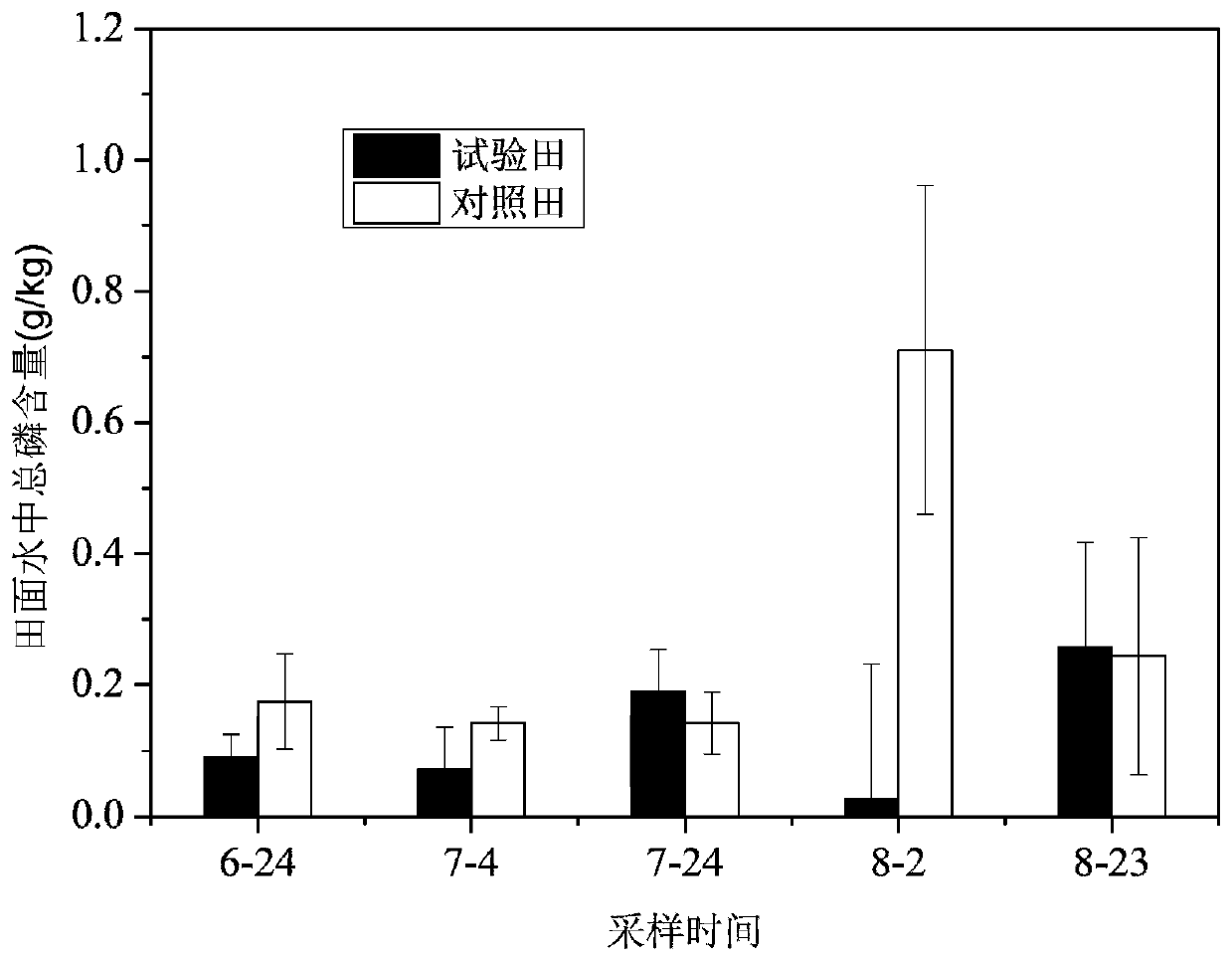 Method for fertilizer conservation, yield increase and nitrogen and phosphorus loss interception of rice field, and biofilm culture medium composition