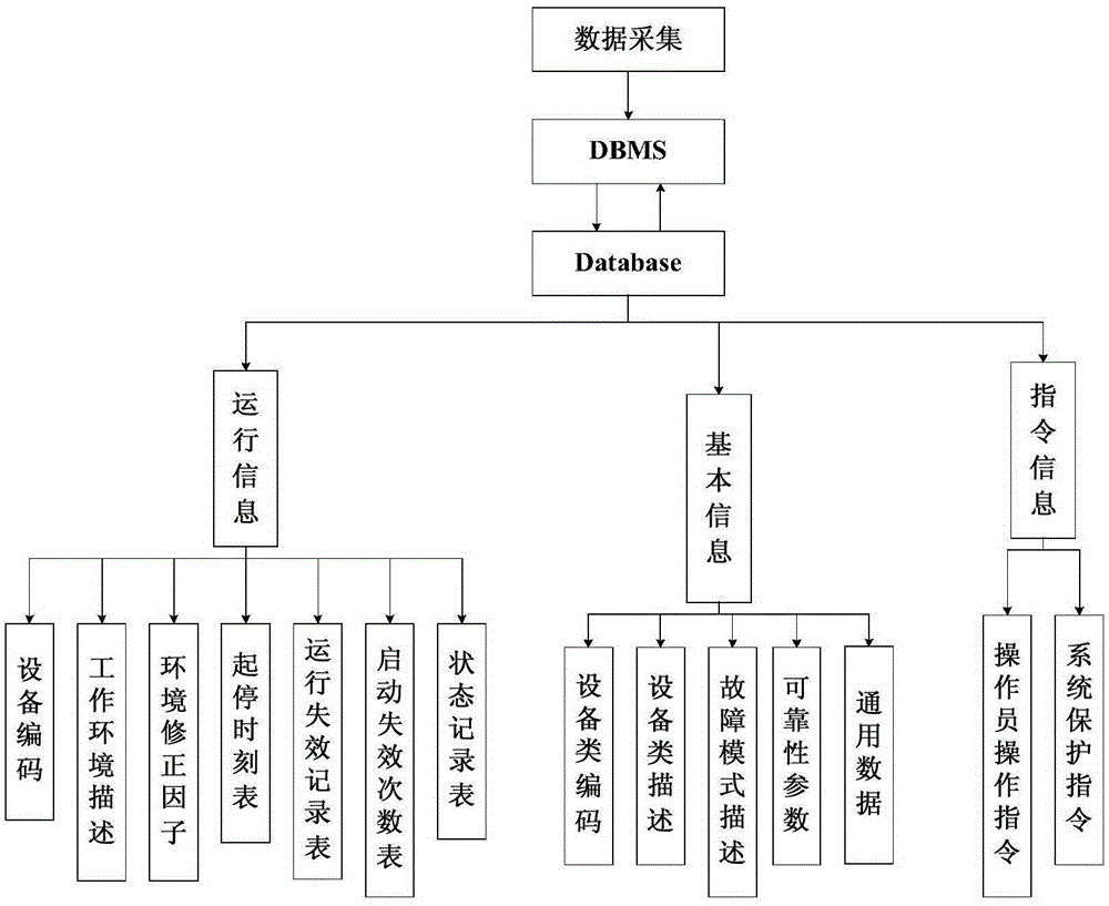 Reliable data online collection and analysis storing system for nuclear station equipment and storing method