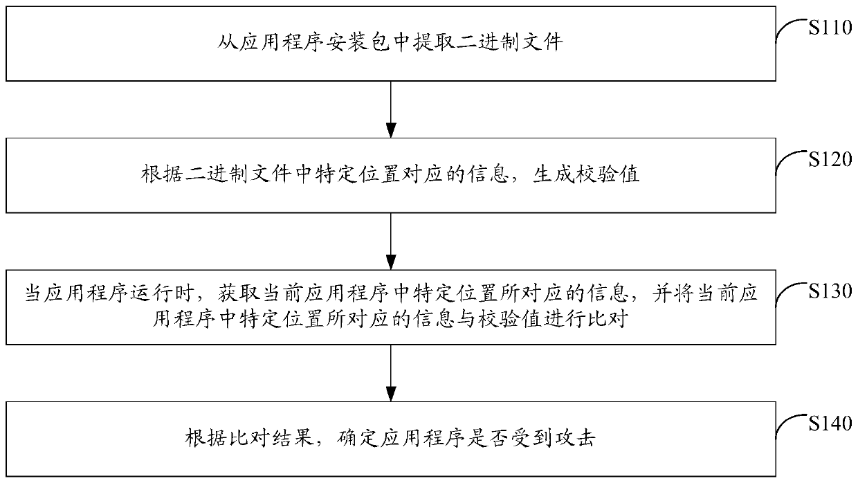 Application attack detection method and device