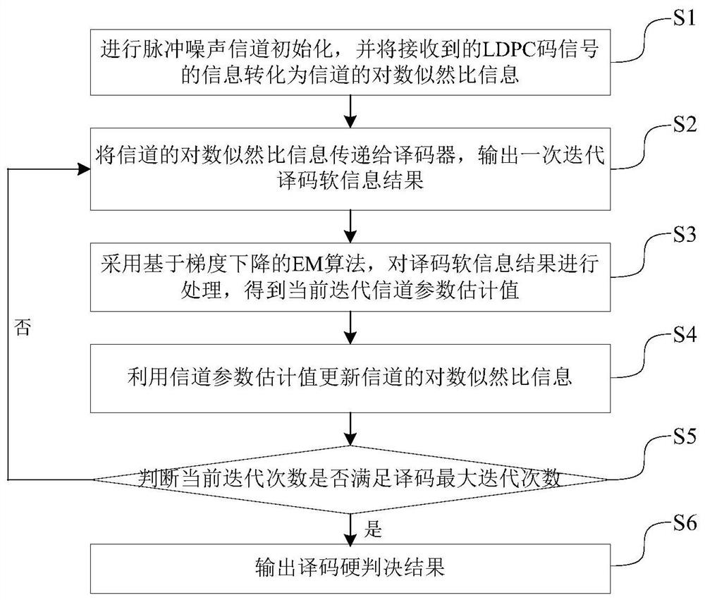 LDPC decoding method and storage medium