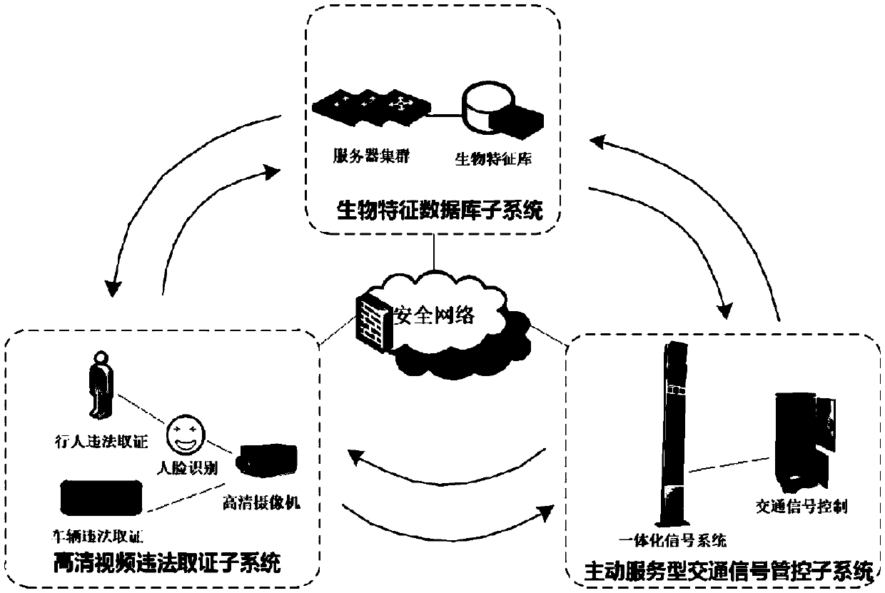 Pedestrian biological feature recognition and traffic management and control system under complex traffic environment