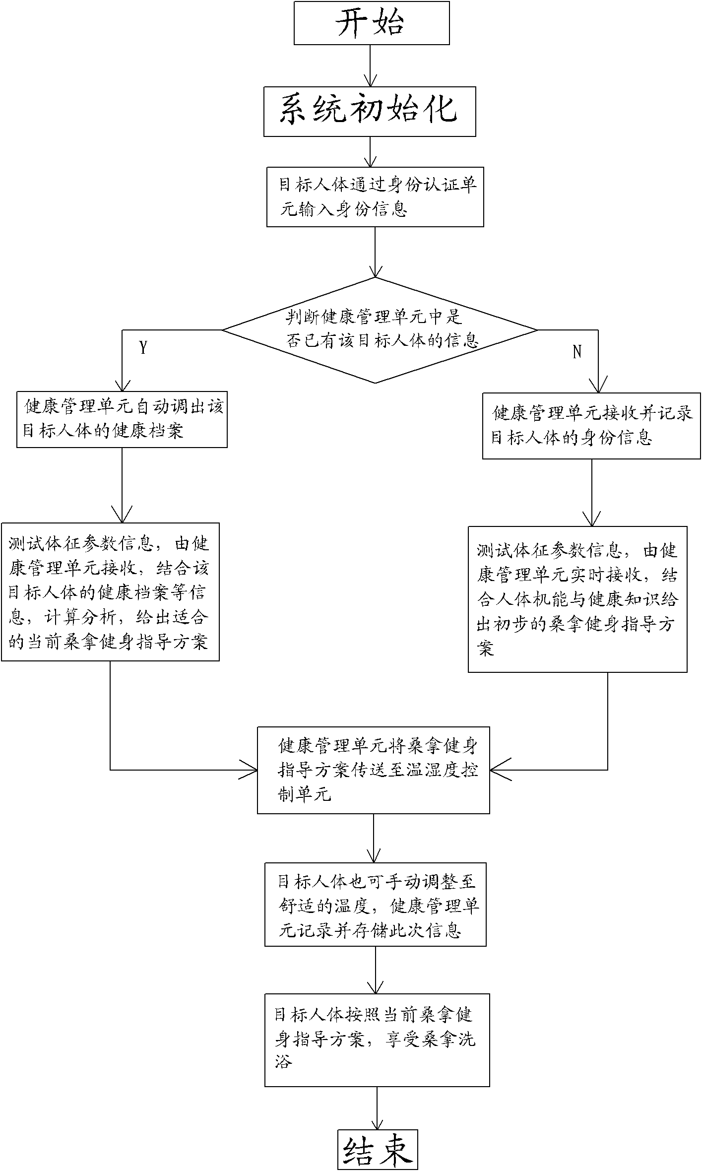 Far-infrared sauna bodybuilding system based on physical sign parameters and use method thereof