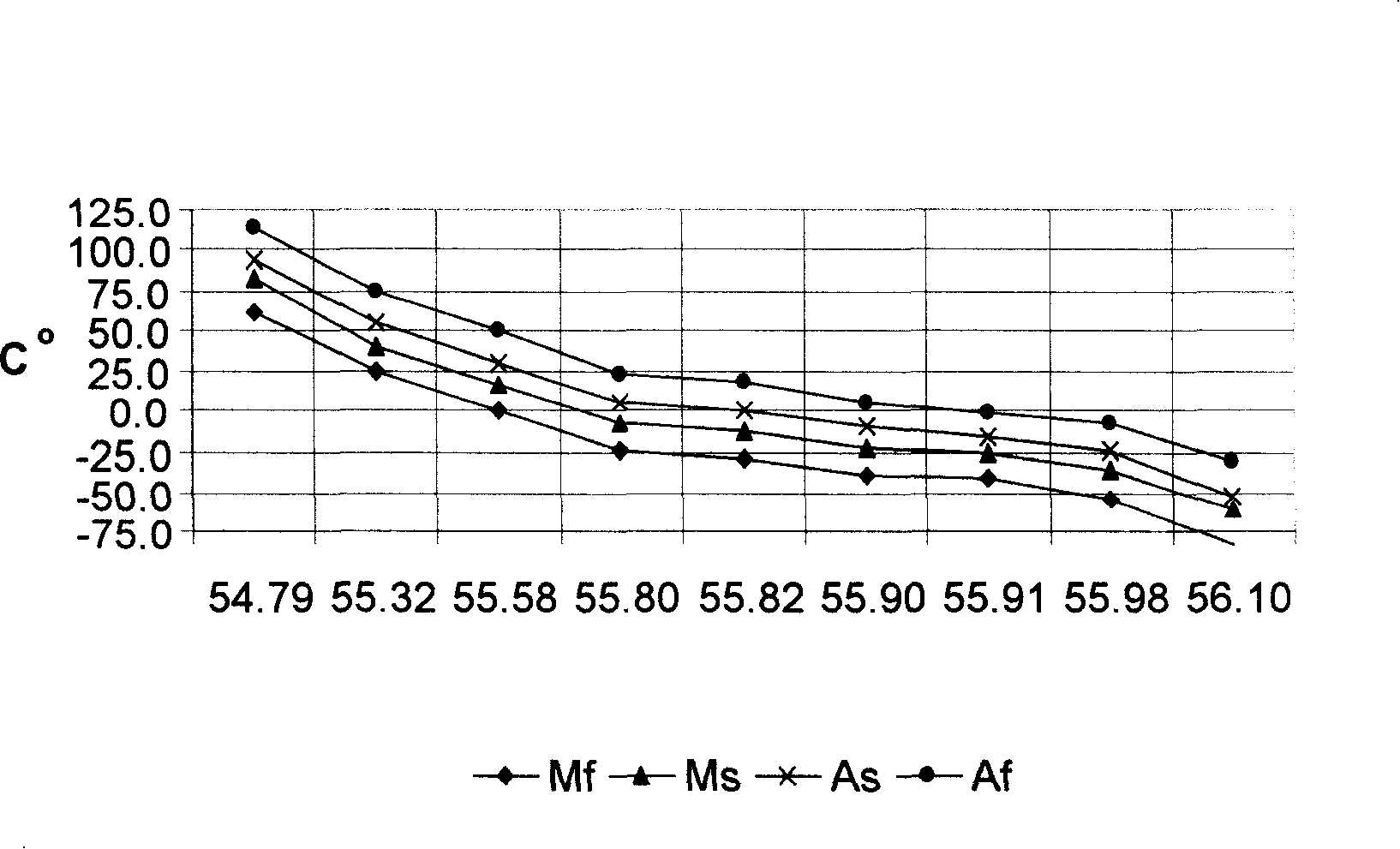 Technique for smelting ultra-pure TiNi shape memory alloy