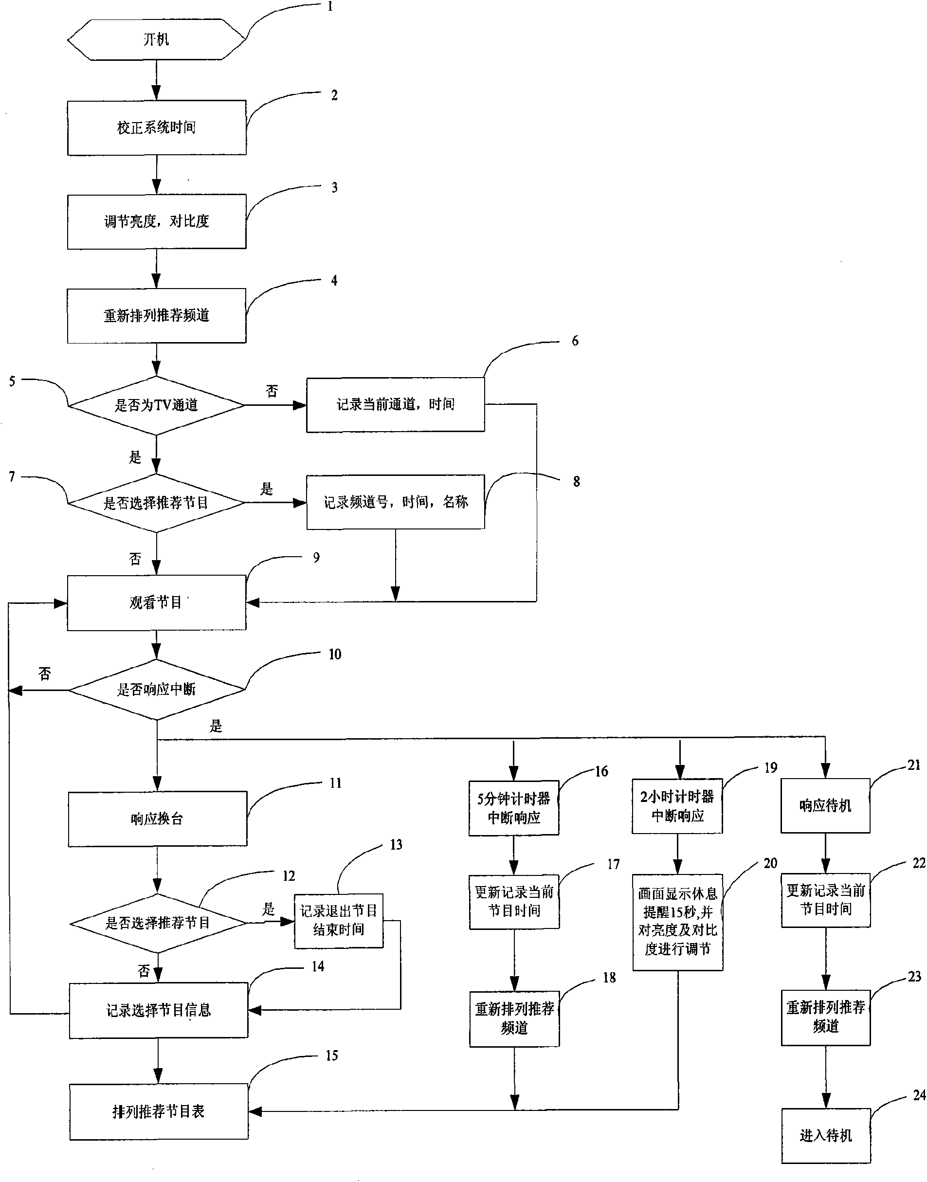 Television time management method