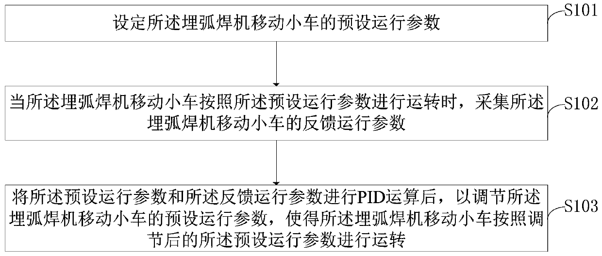 Moving trolley of submerged-arc welding machine and control method and control device of moving trolley