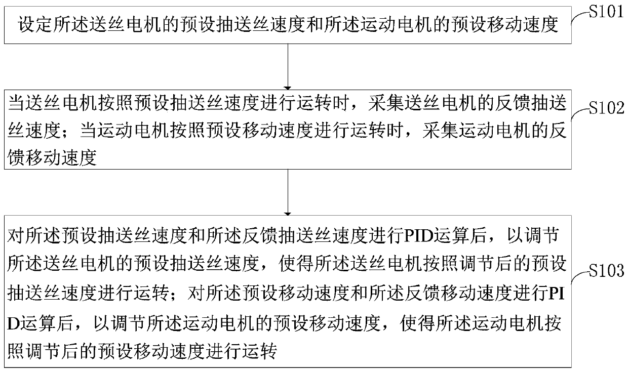 Moving trolley of submerged-arc welding machine and control method and control device of moving trolley