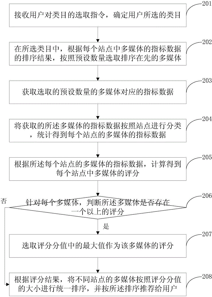 Method and system for multimedia recommendation on basis of data grading