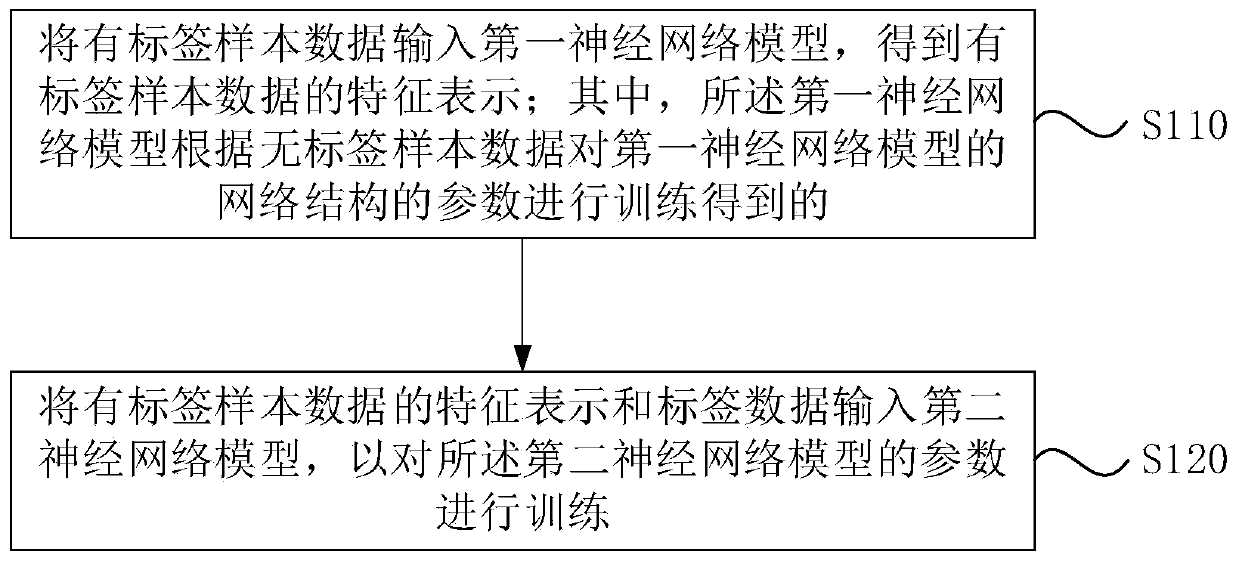 Construction method and device of deep neural network model, medium and electronic equipment