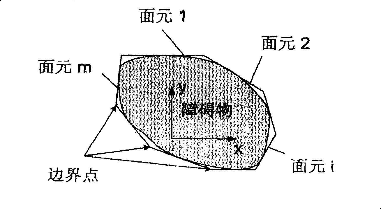 Flow field based intelligent robot obstacle-avoiding method