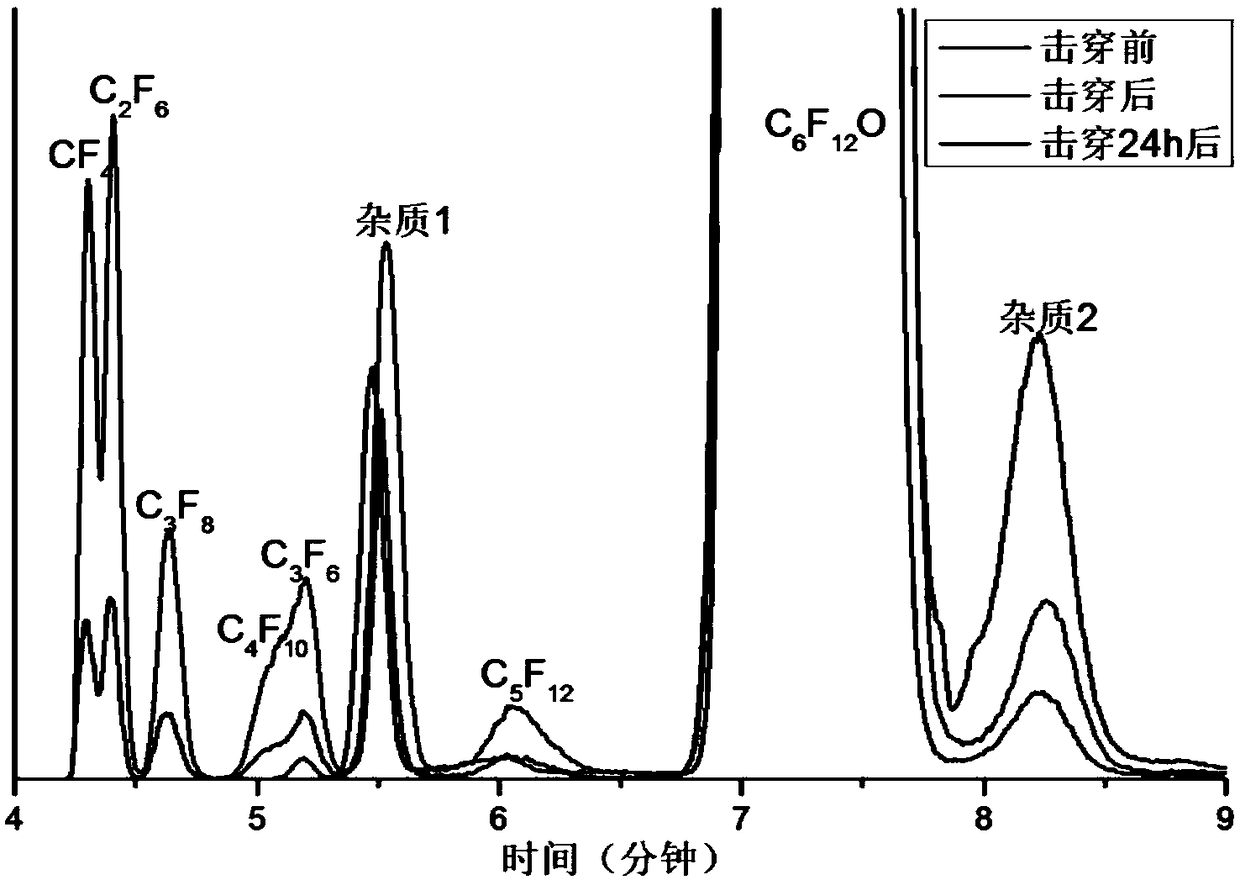 Qualitative analysis method for unknown gas decomposition components of environment-friendly insulating medium