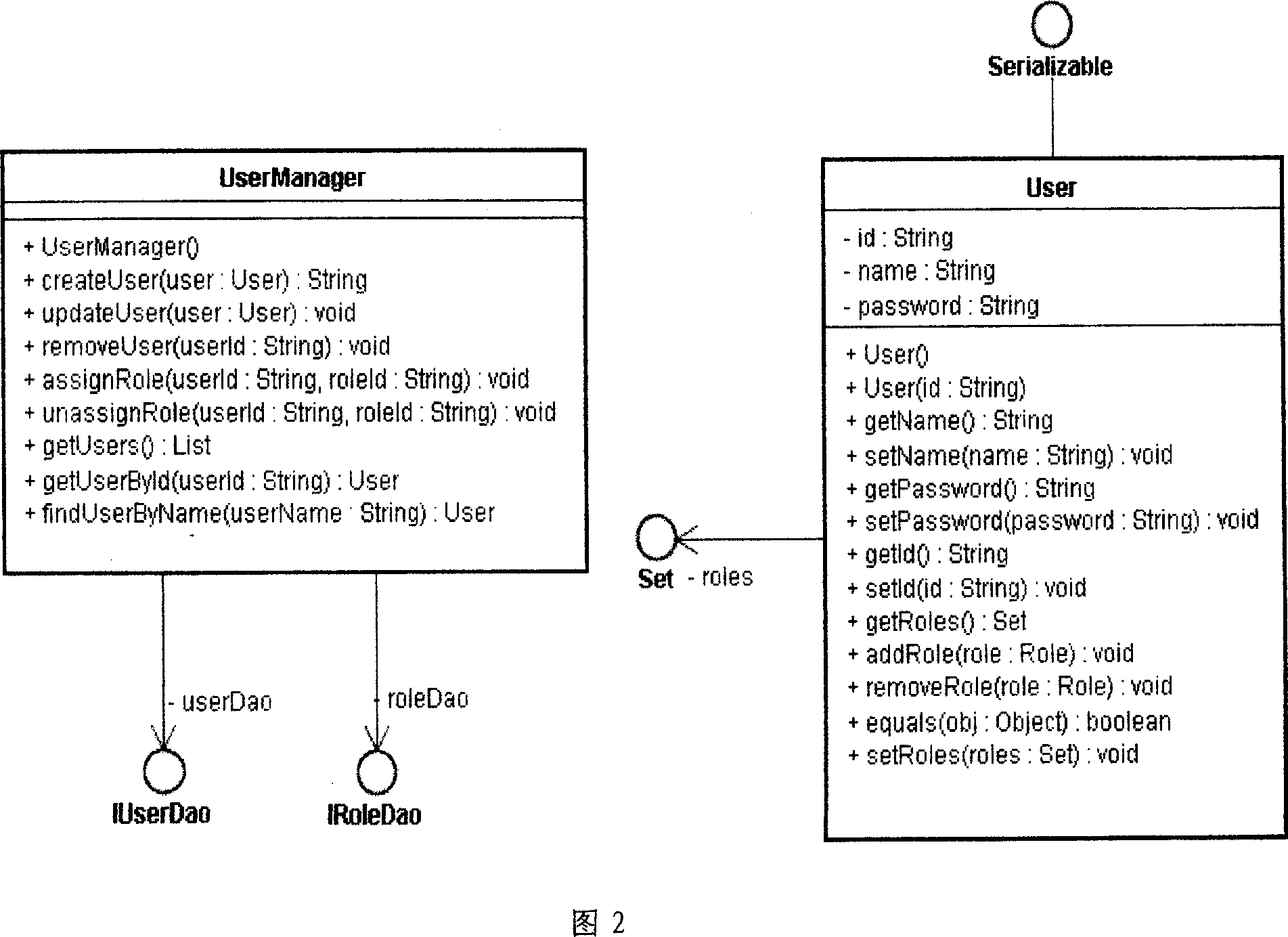 Multidimension object access control method based on roles