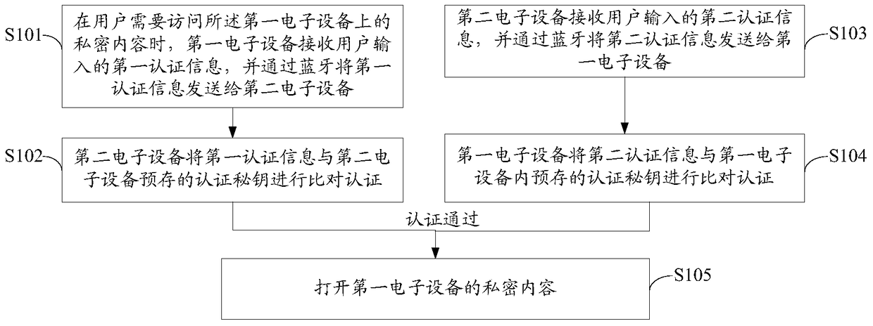 Method and system for realizing privacy protection of electronic equipment based on Bluetooth