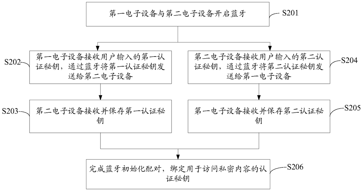 Method and system for realizing privacy protection of electronic equipment based on Bluetooth