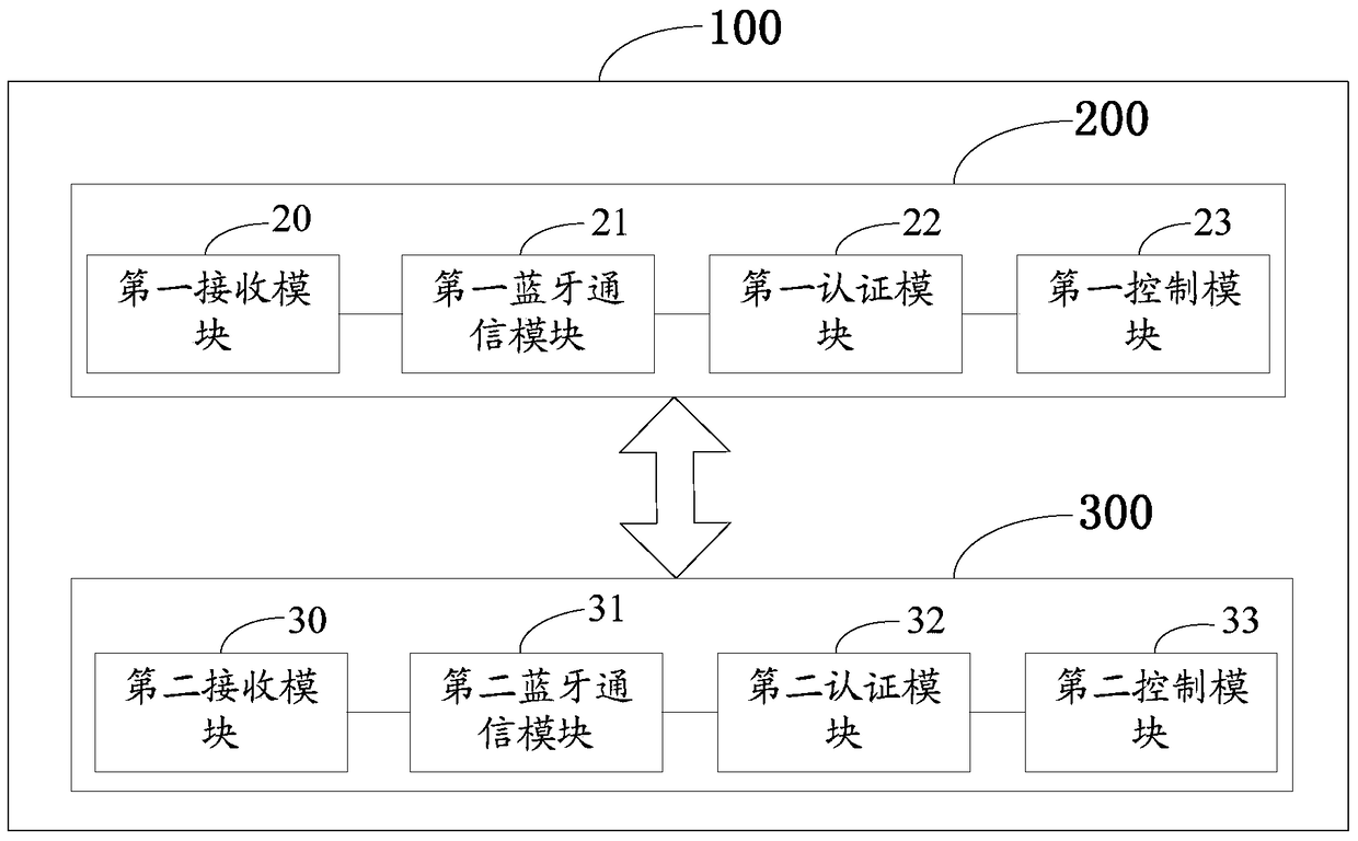 Method and system for realizing privacy protection of electronic equipment based on Bluetooth