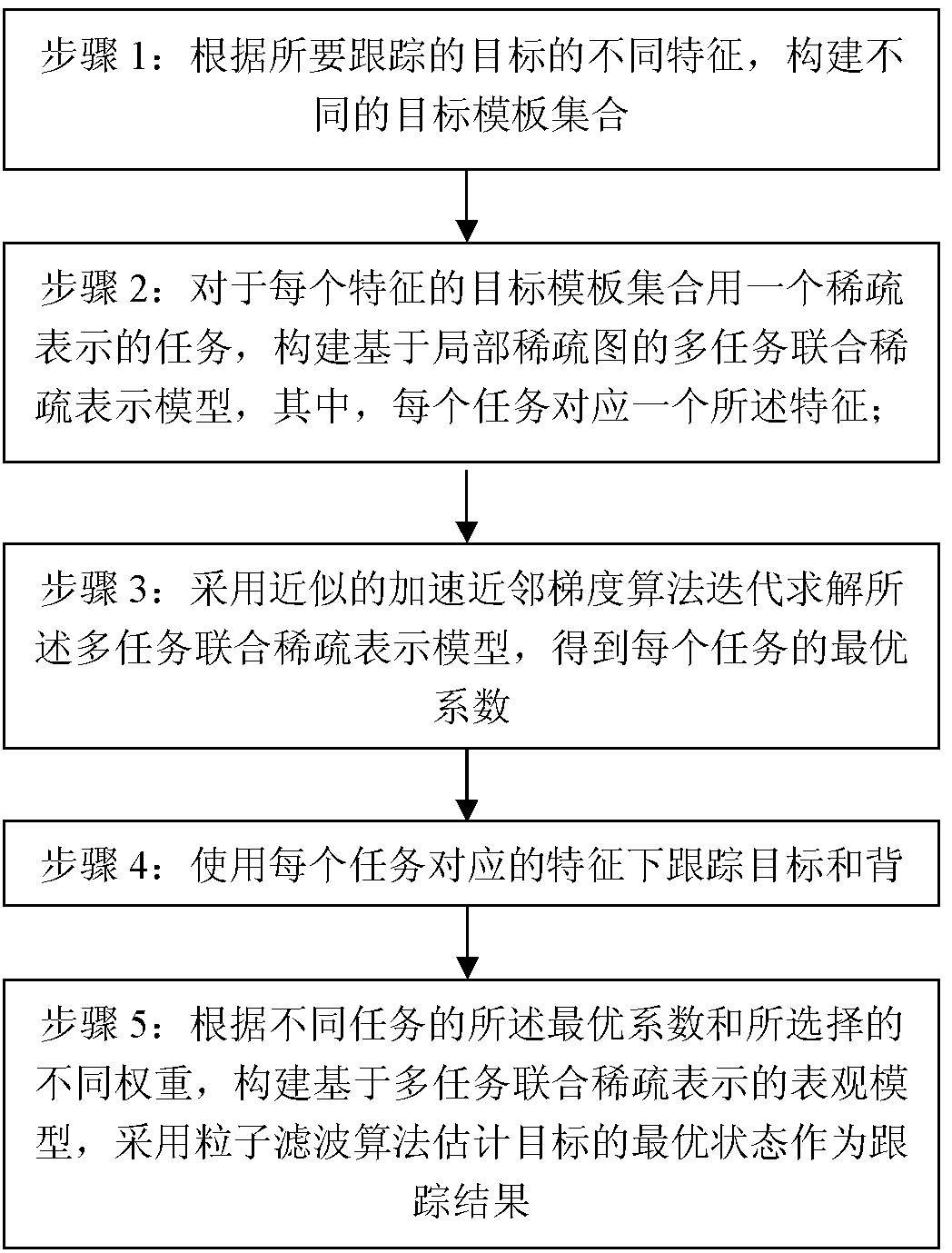 Target tracking method on basis of multitask combined sparse representation