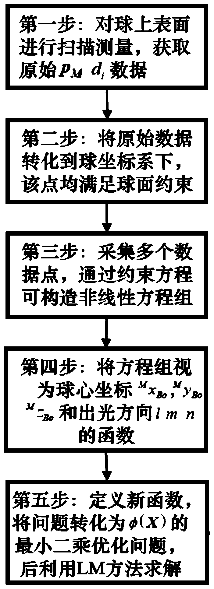 Standard-ball-based laser emergent direction calibration method