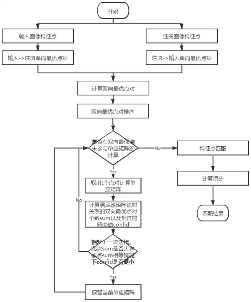 A Feature Matching Algorithm Based on Ordered Sampling