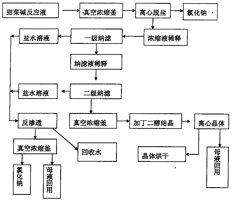 Method for removing salt in betaine solution