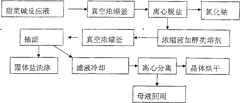 Method for removing salt in betaine solution