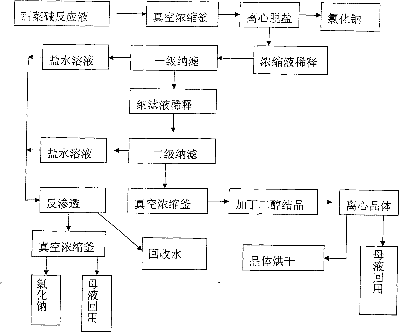 Method for removing salt in betaine solution